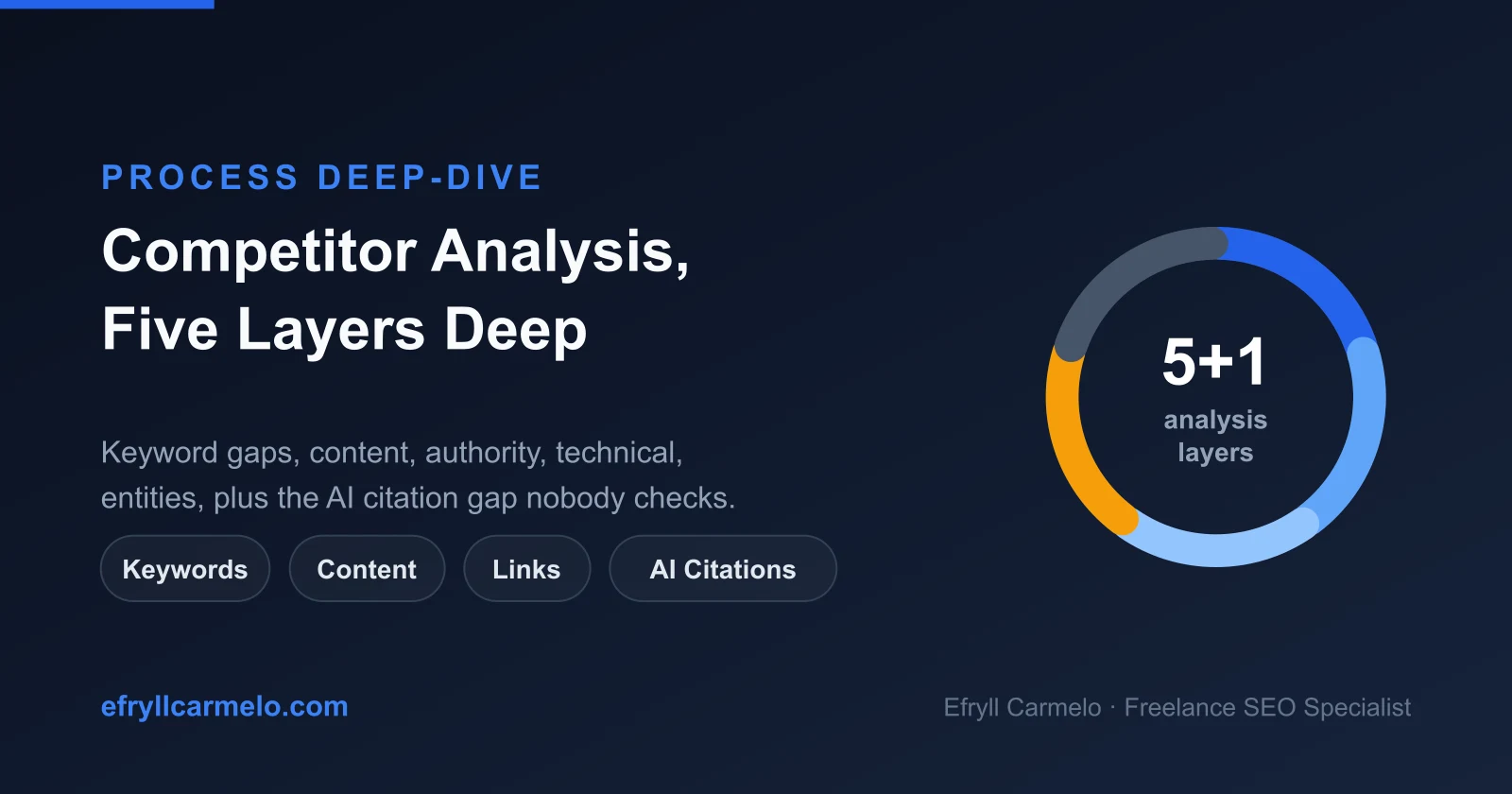 Five-layer SEO competitor analysis process: keywords, content, authority, technical, and AI citations