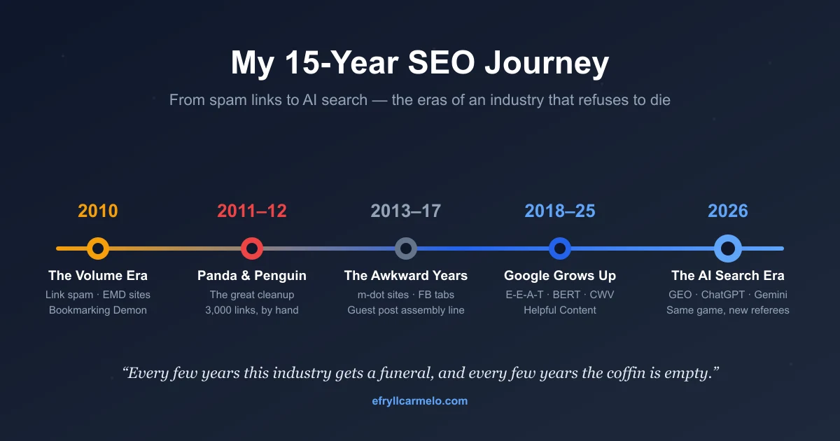Timeline of Efryll Carmelo's 15-year SEO journey: the 2010 volume era, Panda and Penguin in 2011-2012, the awkward middle years, Google's quality era 2018-2025, and the AI search era in 2026